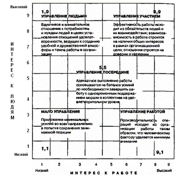 Управленческая сетка Блейка и Моутон