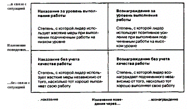 Четыре типа лидерского поведения в зависимости