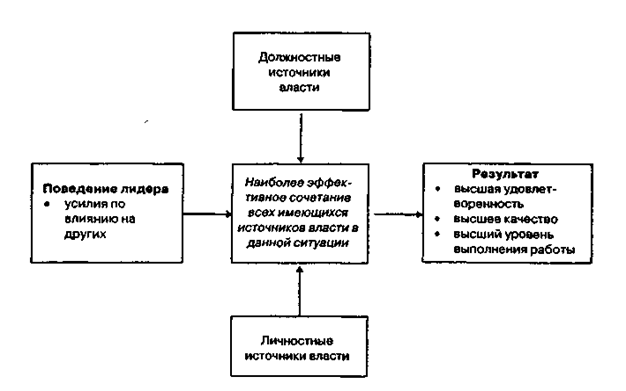 Условия эффективного лидерства