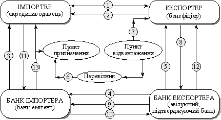 Розрахунки за документарним акредитивом