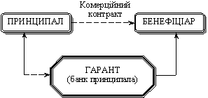 Схема надання прямої банківської гарантії