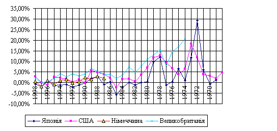 Динаміка зміни PPI 