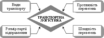 Схема впливу на транспортну логістику різновидів перевезень