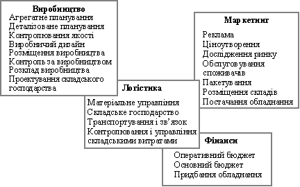 Функції логістичної системи