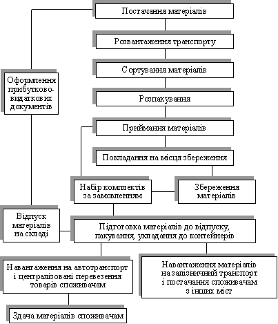 Схема технологічного процесу роботи складу