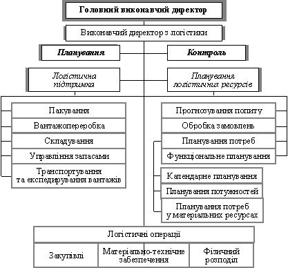 Схема відділу логістики