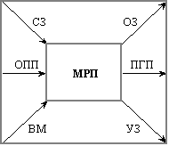 Функціонування системи МРП