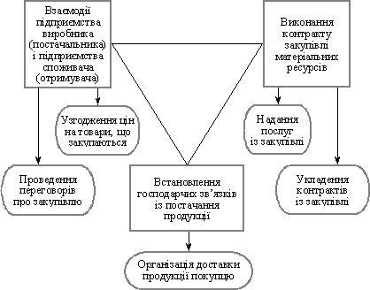 Процес закупівлі матеріальних ресурсів у постачальника