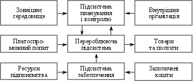 Операційна система розподільчої логістики 