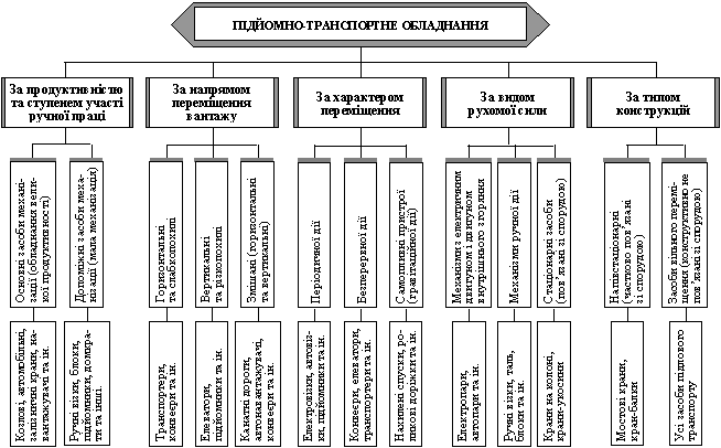 Класифікації підйомно-транспортного обладнання