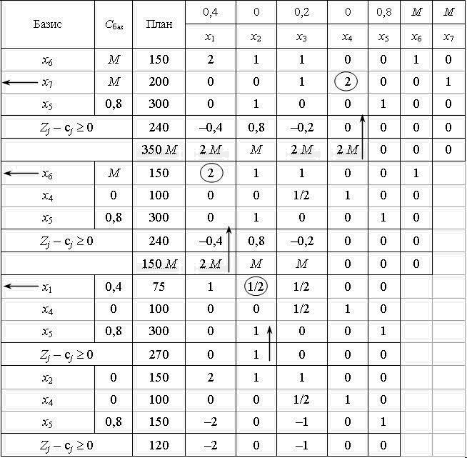 Процес розв’язання задачі симплекс-методом