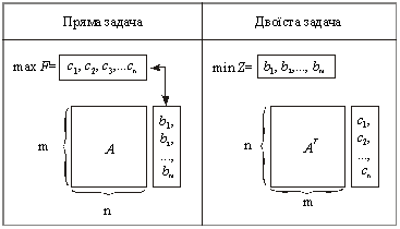 Схема побудови двоїстої задачі до прямої