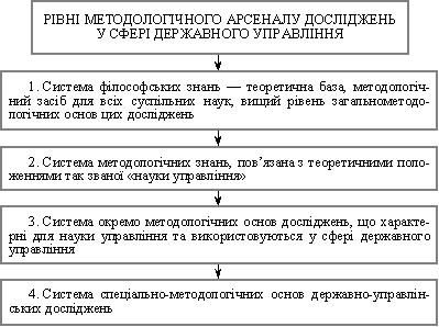 Методологічний арсенал досліджень у сфері державного управління