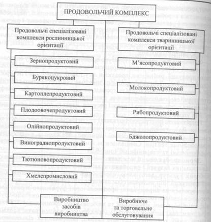 Функціонально-компонентна структура продовольчого комплексу України