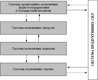 економічна структура