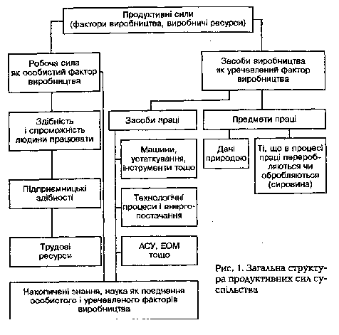 Структура економіки