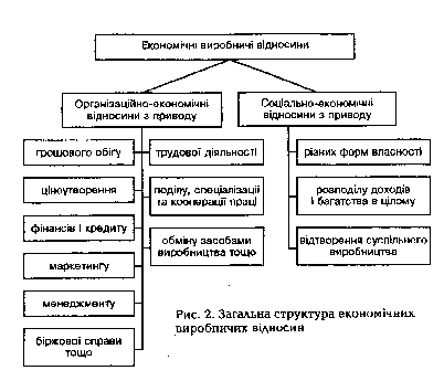Загальна структура економічних виробничих відносин