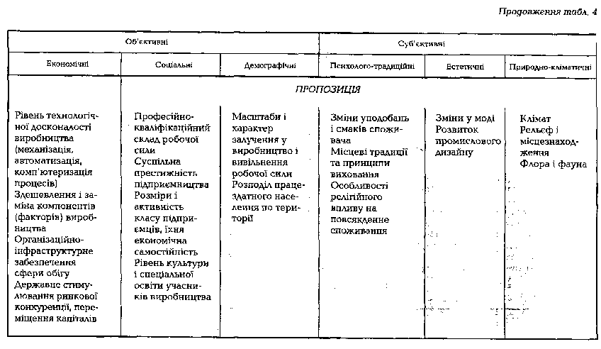 Фактори формування попиту і пропозиції