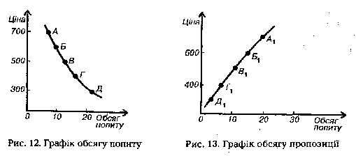 Графіки обсягу попиту і пропозиції