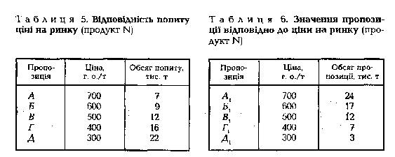 Відповідність попиту ціні, значення пропозиції відповідно ціні на ринку 