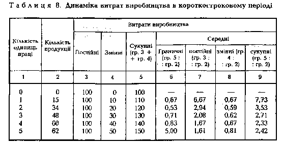 Динаміка витрат виробництва в короткостроковому періоді 