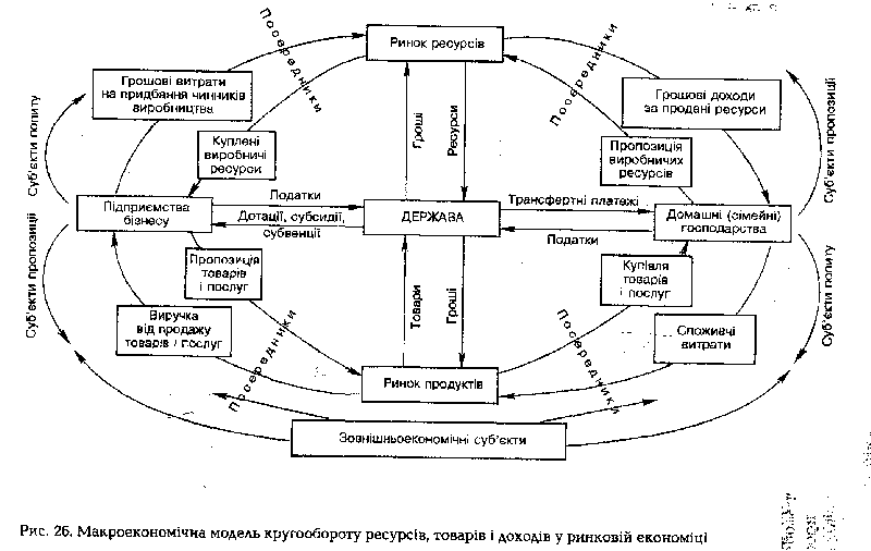 Макроекономічна модель кругообігу ресурсів, товарів і доходів в ринковій економіці