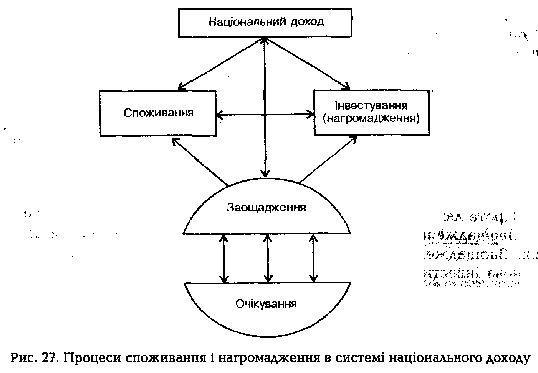 Процеси споживання і нагромадження в системі національного доходу