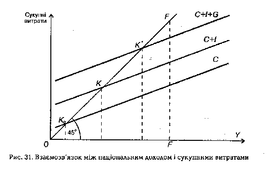 взаємозв'язок між національним доходом і сукупними витратами (кейнсісінський хрест)