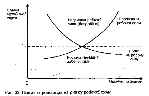 Попит і пропозиція на ринку робочої сили