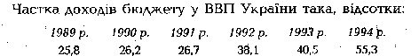 Частка доходів бюджету у ВВП України