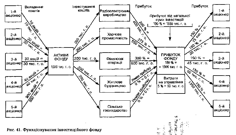 Функціонування інвестиційного фонду