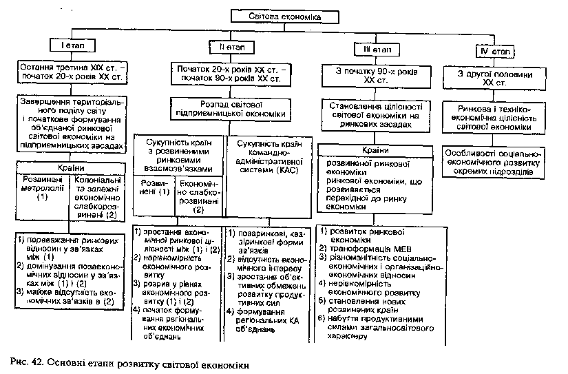 Основні етапи розвитку світової економіки