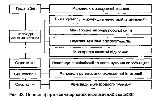 Основні форми міжнародних економічних відносин