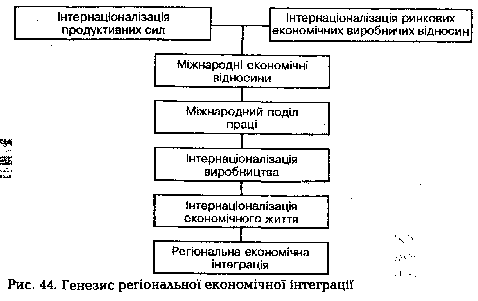 Генезис регіональної економічної інтеграції