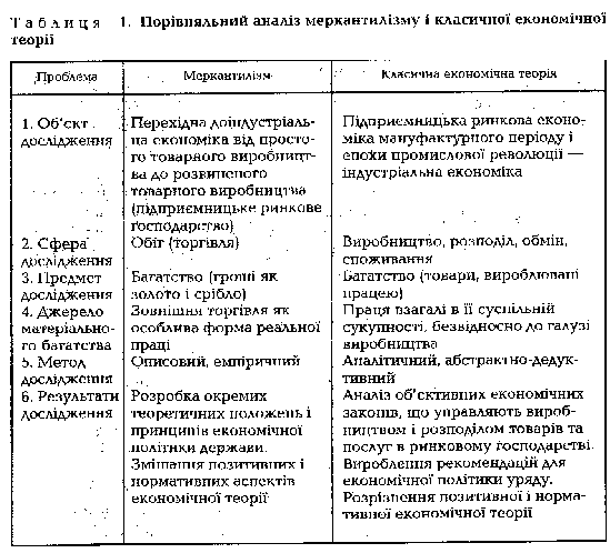 Порівняльний аналіз меркантелізму і класичної економічної теорії