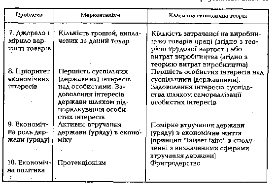 Порівняльний аналіз меркантелізму і класичної економічної теорії