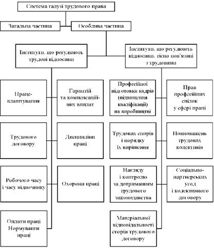 Система галузі трудового права