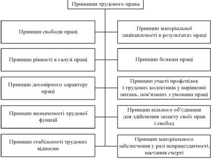 Принципи трудового права