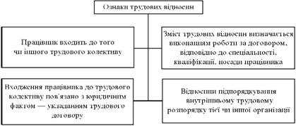 Ознаки трудових відносин