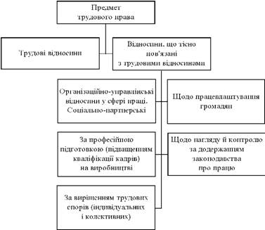 Відносини, тісно пов'язані з трудовими відносинами, за класифікацією О. В. Смірнова