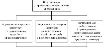 Види відносин у процесі працевлаштування громадян