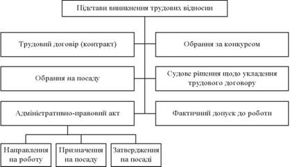 Підстави виникнення трудових правовідносин