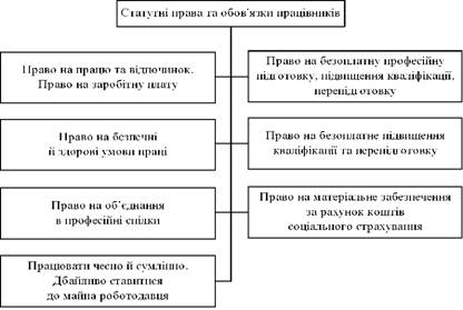 Статутні права та обов'язки працівників