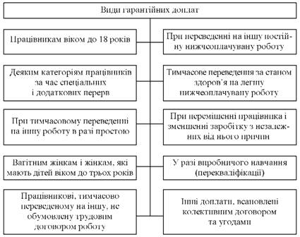  Види гарантійних доплат