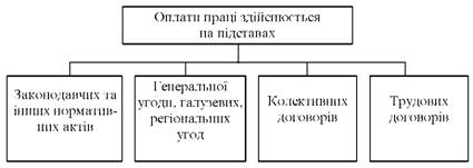 Система організації оплати праці