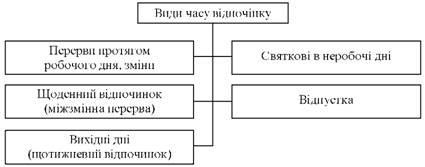 Види часу відпочинку