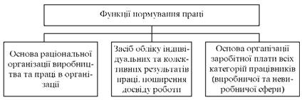  Функції нормування праці