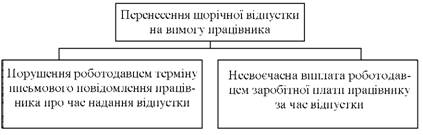 Випадки перенесення щорічної відпустки на вимогу працівника