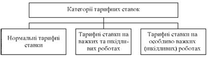 Категорії тарифних ставок