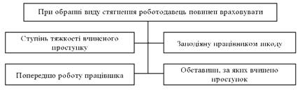 Обрання виду стягнення